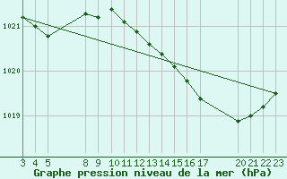 Courbe de la pression atmosphrique pour Saint-Haon (43)