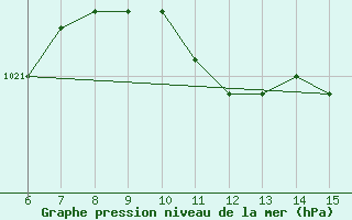 Courbe de la pression atmosphrique pour Inebolu