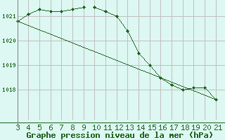 Courbe de la pression atmosphrique pour Dubrovnik / Gorica