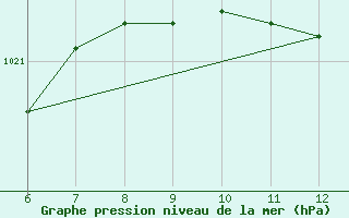 Courbe de la pression atmosphrique pour Sarzana / Luni