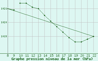 Courbe de la pression atmosphrique pour Doissat (24)