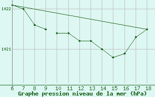 Courbe de la pression atmosphrique pour Passo Dei Giovi