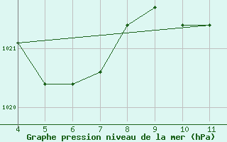 Courbe de la pression atmosphrique pour Vitoria Da Conquista