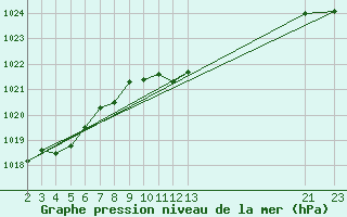 Courbe de la pression atmosphrique pour Cabo Busto