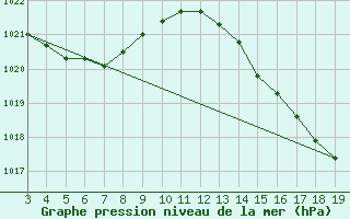 Courbe de la pression atmosphrique pour Salinas