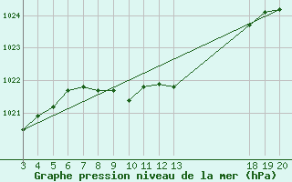 Courbe de la pression atmosphrique pour Gospic