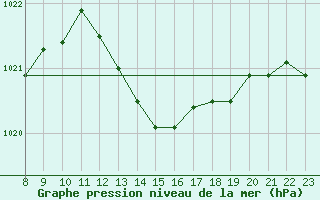 Courbe de la pression atmosphrique pour Forceville (80)