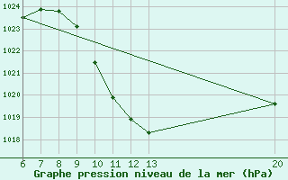 Courbe de la pression atmosphrique pour Bugojno