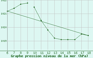 Courbe de la pression atmosphrique pour Kas