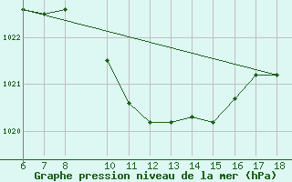 Courbe de la pression atmosphrique pour Dipkarpaz