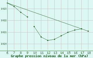 Courbe de la pression atmosphrique pour Urfa