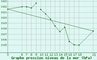 Courbe de la pression atmosphrique pour Zaragoza-Valdespartera