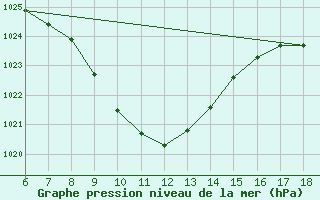 Courbe de la pression atmosphrique pour Artvin