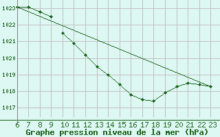 Courbe de la pression atmosphrique pour Bad Marienberg