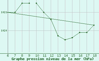 Courbe de la pression atmosphrique pour Pantelleria