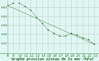 Courbe de la pression atmosphrique pour Verngues - Hameau de Cazan (13)