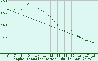 Courbe de la pression atmosphrique pour Trieste