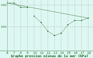 Courbe de la pression atmosphrique pour Kirklareli