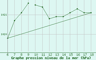 Courbe de la pression atmosphrique pour Ustica