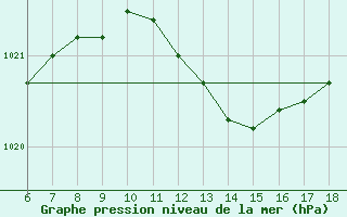 Courbe de la pression atmosphrique pour Famagusta Ammocho