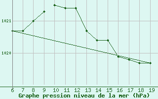 Courbe de la pression atmosphrique pour Capo Caccia