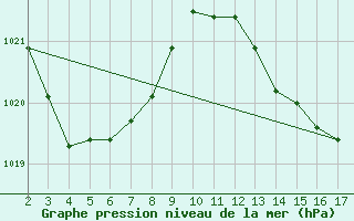 Courbe de la pression atmosphrique pour Proserpine Airport