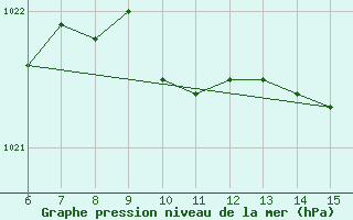 Courbe de la pression atmosphrique pour Inebolu