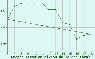 Courbe de la pression atmosphrique pour Termoli