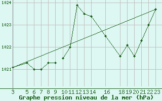 Courbe de la pression atmosphrique pour Sao Gabriel