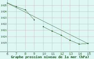 Courbe de la pression atmosphrique pour Bugojno