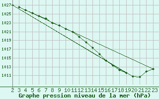 Courbe de la pression atmosphrique pour Variscourt (02)