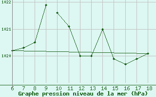 Courbe de la pression atmosphrique pour Cozzo Spadaro