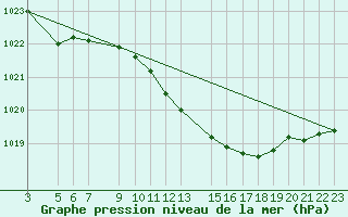 Courbe de la pression atmosphrique pour Shoream (UK)