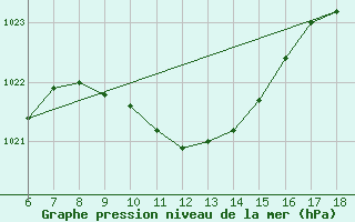 Courbe de la pression atmosphrique pour Dipkarpaz