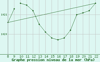 Courbe de la pression atmosphrique pour Trets (13)