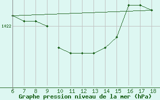 Courbe de la pression atmosphrique pour Giresun