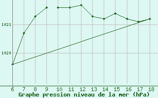 Courbe de la pression atmosphrique pour Ustica