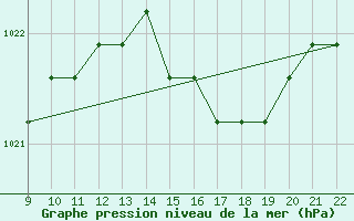 Courbe de la pression atmosphrique pour Jonzac (17)