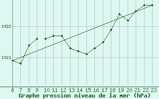 Courbe de la pression atmosphrique pour Hestrud (59)