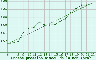 Courbe de la pression atmosphrique pour Trets (13)