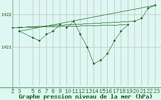 Courbe de la pression atmosphrique pour Bad Salzuflen