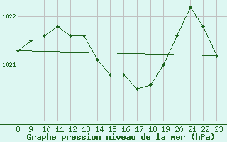 Courbe de la pression atmosphrique pour Torrox