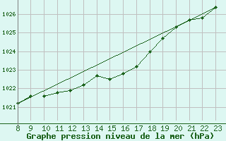 Courbe de la pression atmosphrique pour Zwiesel