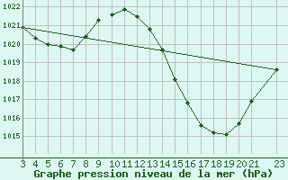 Courbe de la pression atmosphrique pour Caratinga