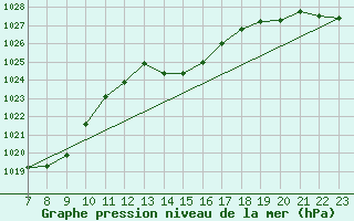 Courbe de la pression atmosphrique pour Colmar-Ouest (68)