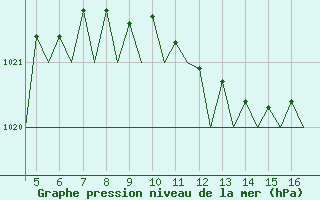 Courbe de la pression atmosphrique pour Tivat