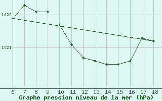 Courbe de la pression atmosphrique pour Yalova Airport