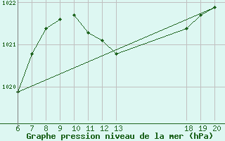 Courbe de la pression atmosphrique pour Makarska