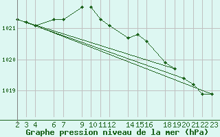 Courbe de la pression atmosphrique pour Parnu