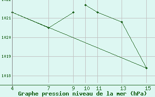 Courbe de la pression atmosphrique pour Parauna